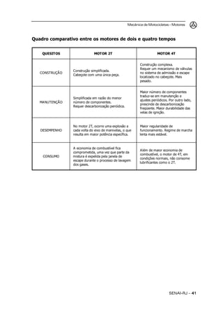 Mecânica de Motocicletas – Motores
SENAI-RJ – 4141414141
Quadro comparativo entre os motores de dois e quatro tempos
SOTISEUQ T2ROTOM T4ROTOM
OÃÇURTSNOC
.adacifilpmisoãçurtsnoC
.açepacinúamumocetoçebaC
.axelpmocoãçurtsnoC
saluvlávedomsinacemmureuqeR
epacseeoãssimdaedametsison
siaM.etoçebaconodazilacol
.odasep
OÃÇNETUNAM
ronemodoãzarmeadacifilpmiS
.setnenopmocedoremún
.acidóirepoãçazinobracsedreuqeR
setnenopmocedoremúnroiaM
eoãçnetunammees-zudart
,odalortuoroP.socidóirepsetsuja
oãçazinobracsededednicserp
sadedadilibarudroiaM.etneüqerf
.oãçingiedsalev
OHNEPMESED
aoãsolpxeamuerroco,T2rotomoN
euqo,salevinamedoxieodatlovadac
.acifícepseaicnêtoproiammeatluser
ededadiralugerroiaM
ahcramedemigeR.otnemanoicnuf
.levátsesiamatnel
OMUSNOC
aciflevítsubmocedaimonoceA
adetrapeuqzevamu,aditemorpmoc
edalenajalepadilepxeéarutsim
megavaledossecorpoetnarudepacse
.sesagsod
edaimonoceroiamedmélA
me,T4edrotomo,levítsubmoc
emosnocoãn,siamronseõçidnoc
.T2oomocsetnacifirbul
 