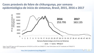Casos prováveis de febre de chikungunya, por semana
epidemiológica de início de sintomas, Brasil, 2015, 2016 e 2017
7
2016...