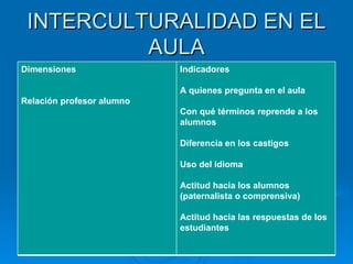 INTERCULTURALIDAD EN EL AULA Dimensiones Relación profesor alumno Indicadores A quienes pregunta en el aula Con qué términos reprende a los alumnos Diferencia en los castigos Uso del idioma  Actitud hacia los alumnos (paternalista o comprensiva) Actitud hacia las respuestas de los estudiantes 