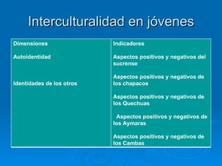 Interculturalidad en jóvenes Dimensiones Autoidentidad Identidades de los otros Indicadores Aspectos positivos y negativos del sucrense Aspectos positivos y negativos de los chapacos Aspectos positivos y negativos de los Quechuas Aspectos positivos y negativos de los Aymaras Aspectos positivos y negativos de los Cambas 