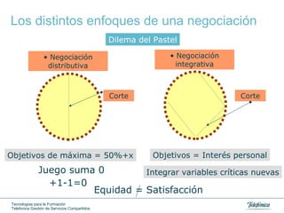 Negociación distributiva Objetivos de máxima = 50%+x Dilema del Pastel Corte Negociación integrativa Objetivos = Interés personal Corte Juego suma 0 +1-1=0 Integrar variables críticas nuevas Equidad = Satisfacción Los distintos enfoques de una negociación 
