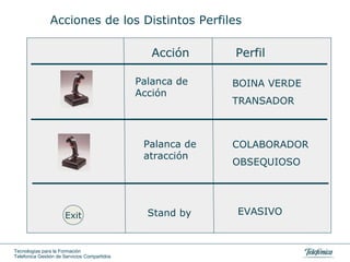Perfil Acción Acciones de   los Distintos Perfiles  Palanca de Acción BOINA VERDE TRANSADOR Palanca de atracción COLABORADOR OBSEQUIOSO Stand by EVASIVO Exit 