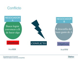 Conflicto Busca lograr  convencer a B  de hacer algo Objetivos B desconfía del  buen gusto de A Objetivos NEGOCIADOR A CONFLICTO Ir a XXX Ir a VVV NEGOCIADOR B 