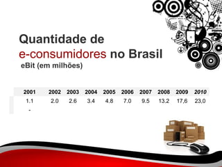 Quantidade de e-consumidores  no Brasil eBit (em milhões)  - 23,0 17,6 13.2 9.5 7.0 4.8 3.4 2.6 2.0 1.1 2010 2009 2008 2007 2006 2005 2004 2003 2002 2001 