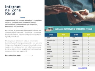 Internet
na Zona
Rural
Uma das questões mais discutidas nesse assunto é a qualidade da
internet na Zona Rural, pois os fornecedores do serviço
infelizmente ainda não disponibilizam uma infraestrutura
adequada para uma boa conexão.
Por outro lado, as operadoras de telefonia estão investindo cada
vez mais no interior, melhorando a conectividade e acessibilidade
dos dispositivos móveis, onde inclusive já possui conexão 4G em
alguns Municípios Rurais.
Em uma pesquisa realizada pelo Sebrae, os moradores dos
Municípios Rurais informam que a conexão não é mais ruim como
há alguns anos. Na pesquisa foi realizada uma avaliação onde os
moradores deveriam oferecer uma nota de 0 a 10 para a conexão
da internet no celular, onde 0 seria péssimo e 10 seria excelente, e
tivemos uma média geral no país de 5,9.
Veja a avaliação por estado:
Fonte: SEBRAE
 