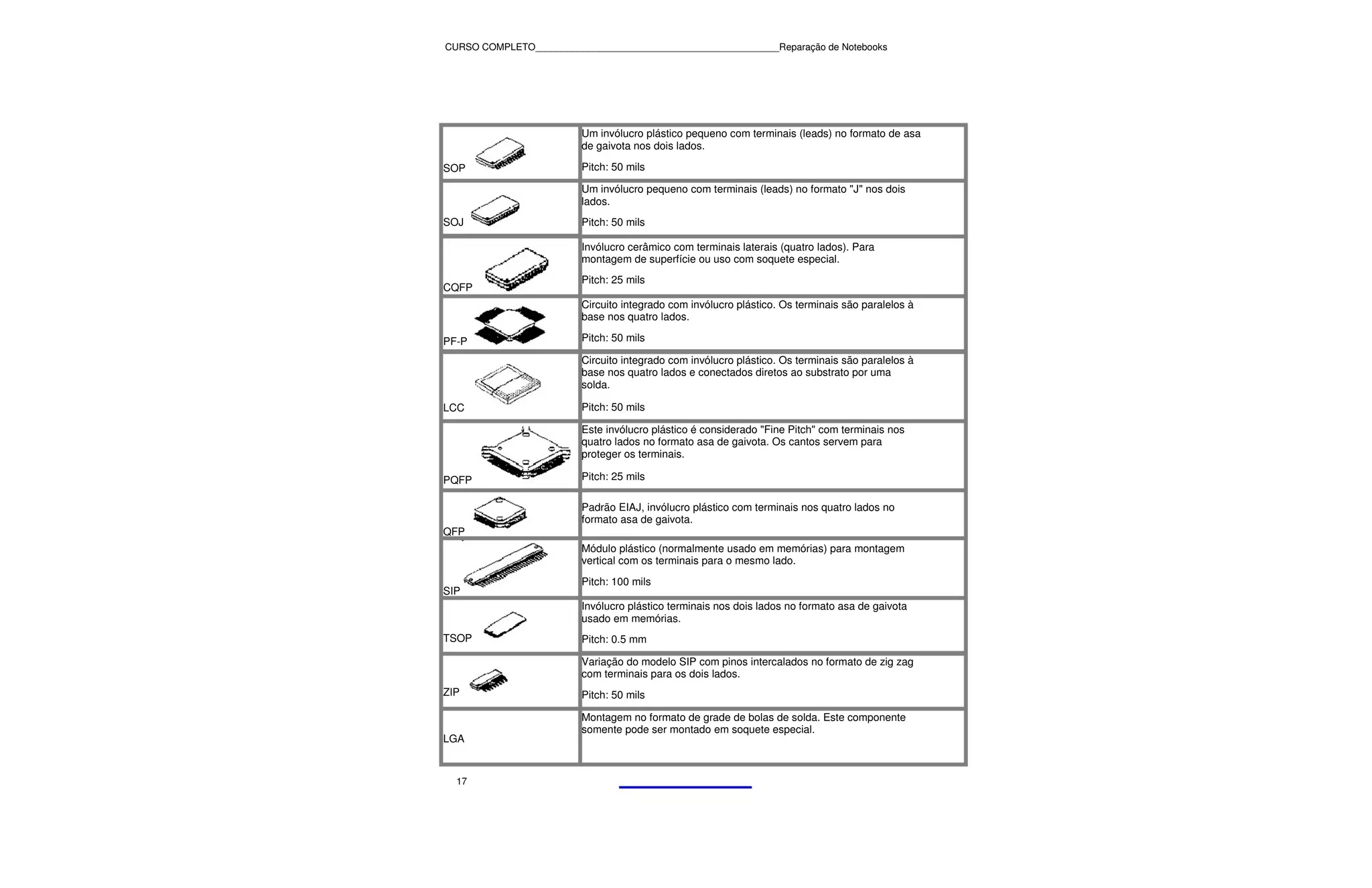 CURSO COMPLETO______________________________________________Reparação de Notebooks




                         Um invólucro plástico pequeno com terminais (leads) no formato de asa
                         de gaivota nos dois lados.

SOP                      Pitch: 50 mils

                         Um invólucro pequeno com terminais (leads) no formato "J" nos dois
                         lados.
SOJ                      Pitch: 50 mils

                         Invólucro cerâmico com terminais laterais (quatro lados). Para
                         montagem de superfície ou uso com soquete especial.
                         Pitch: 25 mils
CQFP
                         Circuito integrado com invólucro plástico. Os terminais são paralelos à
                         base nos quatro lados.

PF-P                     Pitch: 50 mils

                         Circuito integrado com invólucro plástico. Os terminais são paralelos à
                         base nos quatro lados e conectados diretos ao substrato por uma
                         solda.

LCC                      Pitch: 50 mils

                         Este invólucro plástico é considerado "Fine Pitch" com terminais nos
                         quatro lados no formato asa de gaivota. Os cantos servem para
                         proteger os terminais.

PQFP                     Pitch: 25 mils

                         Padrão EIAJ, invólucro plástico com terminais nos quatro lados no
                         formato asa de gaivota.
QFP
                         Módulo plástico (normalmente usado em memórias) para montagem
                         vertical com os terminais para o mesmo lado.
                         Pitch: 100 mils
SIP
                         Invólucro plástico terminais nos dois lados no formato asa de gaivota
                         usado em memórias.
TSOP                     Pitch: 0.5 mm

                         Variação do modelo SIP com pinos intercalados no formato de zig zag
                         com terminais para os dois lados.
ZIP                      Pitch: 50 mils

                         Montagem no formato de grade de bolas de solda. Este componente
                         somente pode ser montado em soquete especial.
LGA


  17
 