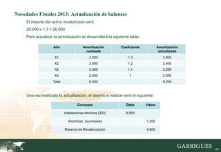 Novedades Fiscales 2013: Actualización de balances
     El importe del activo revalorizado será:
     20.000 x 1,3 = 26.000
     Para actualizar la amortización se desarrollará la siguiente tabla:

                     Año                Amortización         Coeficiente            Amortización
                                         realizada                                   actualizada
                     X1                     2.000                1,3                   2.600
                     X2                     2.000                1,2                   2.400
                     X3                     2.000                1,1                   2.200
                     X4                     2.000                 1                    2.000
                    Total                   8.000                                      9.200



     Una vez realizada la actualización, el asiento a realizar será el siguiente:

                                    Concepto                    Debe        Haber

                            Instalaciones técnicas (222)        6.000

                              Amortizac. Acumulada                          1.200

                            Reserva de Revalorización                       4.800




                                                                                                   20
 
