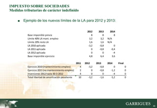 IMPUESTO SOBRE SOCIEDADES
Medidas tributarias de carácter indefinido

     ■   Ejemplo de los nuevos límites de la LA para 2012 y 2013:

                                                             2012      2013      2014
           Base imponible previa                                 8         8         8
           Límite 40% LA mant. empleo                          3,2       3,2   N/A
           Límite 20% resto LA                                 1,6       1,6   N/A
           LA 2010 aplicada                                   -3,2      -0,8         0
           LA 2011 aplicada                                      0      -0,8      -0,4
           LA 2012 aplicada                                      0         0        -4
           Base imponible ejercicio                            4,8       6,4       3,6

                                                    2011   2012      2013      2014      Final
           Ejercicio 2010 (mantenimiento empleo)       4      -3,2      -0,8         0           0
           Ejercicio 2011 (no mantenimiento empleo)    2         0      -0,8      -1,2           0
           Inversiones 2012 hasta 30-3-2012            4         0         0        -4           0
           Total libertad de amortización pendiente   10      -3,2      -1,6      -5,2           0




                                                                                                     46
 