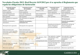 Novedades Fiscales 2013: Real Decreto 1619/2012 por el se aprueba el Reglamento que
regula las obligaciones de facturación
      Contenido facturas              Contenido facturas        Contenido tiques RD      Contenido facturas               Contenido facturas
         RD 1496/2003                    RD 1619/2012                  1496/2003            simplificadas                simplificadas (art. 31)
Número y serie                  Número y serie                  Número y serie        Número y serie (*)              Número y serie(*)
Fecha expedición                Fecha expedición                                      Fecha expedición                Fecha expedición
Datos identificativos de        Datos identificativos de        Datos identificativos Datos identificativos del       Datos identificativos del
prestador y destinatario        prestador y destinatario        del prestador         prestador                       prestador
NIF expedidor                   NIF expedidor                   NIF expedidor         NIF expedidor                   NIF expedidor
NIF destinatario en supuestos   NIF destinatario en supuestos
                                                                                                                      NIF destinatario
tasados                         tasados
Domicilio de prestador y        Domicilio de prestador y                                                              Domicilio de prestador y
destinatario                    destinatario1 (1)                                                                     destinatario
                                                                                         Identificación del tipo de   Identificación del tipo de
Descripción de la operación     Descripción de la operación                              bienes entregados o          bienes entregados o
                                                                                         servicios prestados          servicios prestados

Datos necesarios para           Datos necesarios para
determinar la base imponible,   determinar la base imponible,
incluyendo precio unitario y    incluyendo precio unitario y
descuentos                      descuentos

                                                                                         Tipo aplicado y, también     Tipo aplicado y, también
                                                                Tipo aplicado o "IGIC
Tipo impositivo                 Tipo impositivo                                          opcionalmente "IGIC          opcionalmente "IGIC
                                                                incluido"
                                                                                         incluido" (*)                incluido"(*)
Cuota                           Cuota                           Contraprestación total   Contraprestación total (*) Cuota
                                                                                         Fecha de devengo si no       Fecha de devengo si no
Fecha devengo si no coincide    Fecha devengo si no coincide
                                                                                         coincide con la de           coincide con la de
con la de expedición            con la de expedición
                                                                                         expedición (*)               expedición (*)

Menciones específicas           Menciones específicas                                    Menciones específicas(*)     Menciones específicas(*)


                                                                                                                                                   86

                                                                                                                                                        86
 