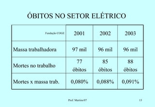 ÓBITOS NO SETOR ELÉTRICO

             Fundação COGE       2001            2002     2003

Massa trabalhadora              97 mil          96 mil   96 mil

                                 77              85       88
Mortes no trabalho
                                óbitos          óbitos   óbitos

Mortes x massa trab.           0,080%           0,088%   0,091%


                             Prof. Martins/07                     13
 