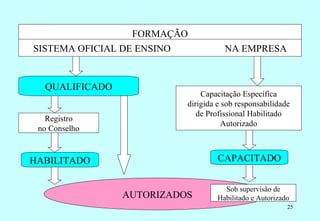 FORMAÇÃO
SISTEMA OFICIAL DE ENSINO                       NA EMPRESA


  QUALIFICADO
                                         Capacitação Específica
                                     dirigida e sob responsabilidade
                                        de Profissional Habilitado
   Registro
                                                Autorizado
 no Conselho


HABILITADO                                    CAPACITADO


                                                Sob supervisão de
                AUTORIZADOS                   Habilitado e Autorizado
                  Prof. Martins/07                                  25
 
