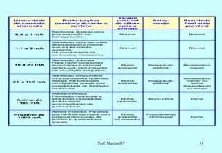 Estado
Intensidade      Perturbações                possível        Salva-        Resultado
da corrente    possíveis durante o           da vítima       mento         final mais
 alternada           contato                  após o                        provável
                                              contato
              Nenhuma. Apenas uma
0,5 a 1 mA    leve sensação de                  Normal                       Normal
              formigamento.

              Sensação cada vez mais
              desagradável a medida
              que a intensidade                 Normal                       Normal
1,1 a 9 mA
              aumenta.
              Há possibilidade de
              contrações musculares.

              Sensação dolorosa.
              Pode haver contrações
10 a 20 mA    musculares e possível             Morte      Respiração      Restabeleci-
              asfixia com perturbações         aparente     artificial       mento
              na circulação sanguínea.

              Sensação insuportável
              com contrações violentas.                                    Restabeleci-
              Asfixia. Perturbações             Morte      Respiração       mento ou
21 a 100 mA
              circulatórias graves com         aparente     artificial        morte
              possibilidade de fibrilação                                  dependendo
              ventricular.                                                  do tempo

              Asfixia imediata.
              Fibrilação ventricular e
              alterações musculares,           Morte       Muito difícil      Morte
 Acima de
              muitas vezes                    aparente.
  100 mA      acompanhadas de
              queimaduras.

              Asfixia imediata. Paralisia
Próximo de    dos centros nervosos com          Morte      Praticamente
 1000 mA      possível destruição de          aparente      impossível        Morte
              tecidos e queimaduras          ou imediata
              graves.




                                   Prof. Martins/07                              31
 