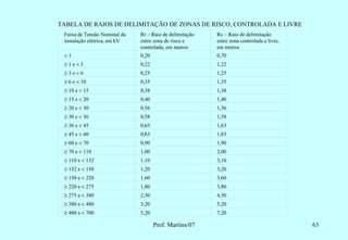 TABELA DE RAIOS DE DELIMITAÇÃO DE ZONAS DE RISCO, CONTROLADA E LIVRE
 Faixa de Tensão Nominal da   Rr – Raio de delimitação   Rc – Raio de delimitação
 instalação elétrica, em kV   entre zona de risco e      entre zona controlada e livre,
                              controlada, em metros      em metros
 <1                           0,20                       0,70
 ≥1e<3                        0,22                       1,22
 ≥3e<6                        0,25                       1,25
 ≥ 6 e < 10                   0,35                       1,35
 ≥ 10 e < 15                  0,38                       1,38
 ≥ 15 e < 20                  0,40                       1,40
 ≥ 20 e < 30                  0,56                       1,56
 ≥ 30 e < 36                  0,58                       1,58
 ≥ 36 e < 45                  0,63                       1,63
 ≥ 45 e < 60                  0,83                       1,83
 ≥ 60 e < 70                  0,90                       1,90
 ≥ 70 e < 110                 1,00                       2,00
 ≥ 110 e < 132                1,10                       3,10
 ≥ 132 e < 150                1,20                       3,20
 ≥ 150 e < 220                1,60                       3,60
 ≥ 220 e < 275                1,80                       3,80
 ≥ 275 e < 380                2,50                       4,50
 ≥ 380 e < 480                3,20                       5,20
 ≥ 480 e < 700                5,20                       7,20

                                     Prof. Martins/07                                     63
 