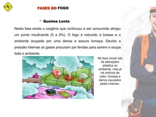FASES DOFASES DO FOGOFOGO
Nesta fase existe o oxigênio que continuou a ser consumido atingiu
um ponto insuficiente (0 a 8%). O fogo é reduzido a brasas e o
ambiente ocupado por uma densa e escura fumaça. Devido a
pressão internas os gases procuram por fendas para saírem e ocupa
todo o ambiente.
 Queima LentaQueima Lenta
Na fase inicial não
há alterações
drástica no
ambiente, mas já
há indícios de
calor, fumaça e
danos causados
pelas chamas.
 