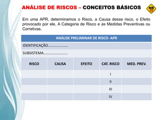 Em uma APR, determinamos o Risco, a Causa desse risco, o Efeito
provocado por ele, A Categoria de Risco e as Medidas Preventivas ou
Corretivas.
ANÁLISE DE RISCOS – CONCEITOS BÁSICOS
ANÁLISE PRELIMINAR DE RISCO- APR
IDENTIFICAÇÃO....................
SUBSISTEMA........................
RISCO CAUSA EFEITO CAT. RISCO MED. PREV.
I
II
III
IV
 