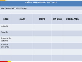 ANÁLISE PRELIMINAR DE RISCO- APR
ABASTECIMENTO DE VEÍCULOS
RISCO CAUSA EFEITO CAT. RISCO MEDIDA PREV.
Incêndio
Explosão
Acidente de
trabalho
Acidente
ambiental
 