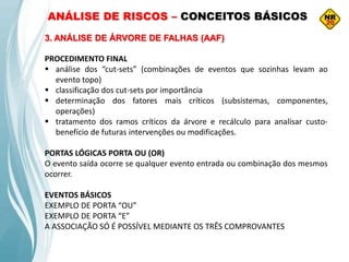 ANÁLISE DE RISCOS – CONCEITOS BÁSICOS
3. ANÁLISE DE ÁRVORE DE FALHAS (AAF)
PROCEDIMENTO FINAL
 análise dos “cut-sets” (combinações de eventos que sozinhas levam ao
evento topo)
 classificação dos cut-sets por importância
 determinação dos fatores mais críticos (subsistemas, componentes,
operações)
 tratamento dos ramos críticos da árvore e recálculo para analisar custo-
benefício de futuras intervenções ou modificações.
PORTAS LÓGICAS PORTA OU (OR)
O evento saída ocorre se qualquer evento entrada ou combinação dos mesmos
ocorrer.
EVENTOS BÁSICOS
EXEMPLO DE PORTA “OU”
EXEMPLO DE PORTA “E”
A ASSOCIAÇÃO SÓ É POSSÍVEL MEDIANTE OS TRÊS COMPROVANTES
 