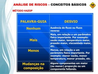 ANÁLISE DE RISCOS – CONCEITOS BÁSICOS
MÉTODO HAZOP
 