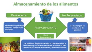 ALMACENAMIENTO
No Perecederos
Perecederos
Se conservan por largo
tiempo a temperatura
ambiente
Se mantengan en
condiciones de
guardado
Un ambiente limpio no permite la contaminación, ni
la infección y una buena ventilación mantiene la baja
temperatura, reduce la humedad y elimina los olores
Semi
Perecederos
 