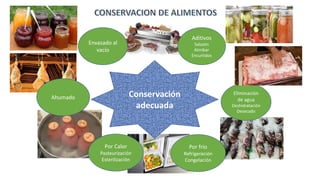 Conservación
adecuada
Aditivos
Salazón
Almíbar
Encurtidos
Eliminación
de agua
Deshidratación
Desecado
Ahumado
Envasado al
vacío
Por frio
Refrigeración
Congelación
Por Calor
Pasteurización
Esterilización
 