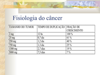 Fisiologia do câncer 
TAMANHO DO TUMOR TEMPO DE DUPLICAÇÃO FRAÇÃO DE 
CRESCIMENTO 
2 mg 12 hs 100 % 
25 mg 0,7 dia 61 % 
250 mg 1,2 dia 40 % 
750 mg 1,3 dia 25 % 
1300 mg 2,7 dias 19 % 
5000 mg 7,5 dias 7 % 
 
