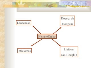 Leucemias 
Mielomas 
Doença de 
Hodgkin 
Linfoma 
não-Hodgkin 
Hematológico 
 