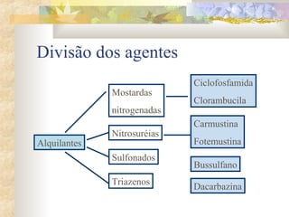 Divisão dos agentes 
Alquilantes 
Mostardas 
nitrogenadas 
Nitrosuréias 
Ciclofosfamida 
Clorambucila 
Carmustina 
Fotemustina 
Sulfonados 
Triazenos 
Bussulfano 
Dacarbazina 
 