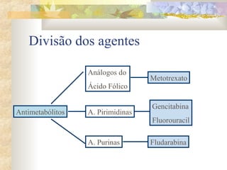Divisão dos agentes 
Análogos do 
Ácido Fólico 
Antimetabólitos A. Pirimidinas 
Metotrexato 
Gencitabina 
Fluorouracil 
A. Purinas Fludarabina 
 