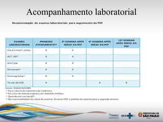 Acompanhamento laboratorial
Recomendação de exames laboratoriais para seguimento da PEP
EXAMES
LABORATORIAIS
PRIMEIRO
ATENDIMENTO(D)
2ª SEMANA APÓS
INÍCIO DA PEP
4ª SEMANA APÓS
INÍCIO DA PEP
12ª SEMANA
APÓS INÍCIO DA
PEP
Creatinina(a), ureia X X
ALT, AST X X
Amilase X X
Glicemia(b) X X
Hemograma(c) X X
Teste de HIV X X X
Fonte: DIAHV/SVS/MS.
(a) Para cálculodo clearance de creatinina.
(b)
Em caso de pessoa exposta com diabetes mellitus.
(c) Quando em uso de AZT.
(d)
Na impossibilidade de coleta de exames, fornecerPEP e pedidos de exames para a segunda semana.
 