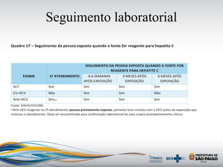 Seguimento laboratorial
Quadro 17 – Seguimento da pessoa exposta quando a fonte for reagente para hepatite C
SEGUIMENTO DA PESSOA EXPOSTA QUANDO A FONTE FOR
REAGENTE PARA HEPATITE C
EXAME 1º ATENDIMENTO 4-6 SEMANAS
APÓS EXPOSIÇÃO
3 MESES APÓS
EXPOSIÇÃO
6 MESES APÓS
EXPOSIÇÃO
ALT Sim Sim Sim Sim
CV-HCV Não Sim Sim Não
Anti-HCV Sim(a) Sim Sim Sim
Fonte: DIAHV/SVS/MS.
(a)Anti-HCV reagente no 1º atendimento: pessoa previamente exposta, portanto teve contato com o HCV antes da exposição que
motivou o atendimento. Deve ser encaminhada para confirmação laboratorial do caso e para acompanhamento clínico.
 