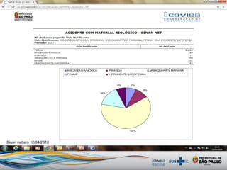 Sinan net em 12/04/2018
7%
9%
62%
16%
6%
ARICANDUVA/MOOCA IPIRANGA JABAQUARA/V MARIANA
PENHA V PRUDENTE/SAPOPEMBA
 