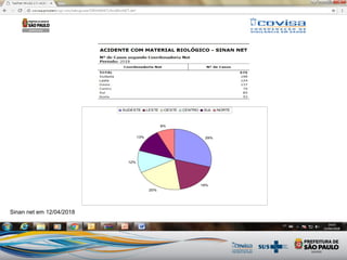 Sinan net em 12/04/2018
29%
18%
20%
12%
13%
8%
SUDESTE LESTE OESTE CENTRO SUL NORTE
 