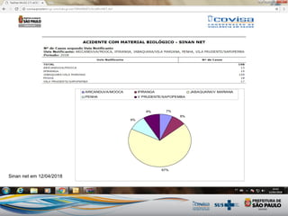 7%
8%
67%
9%
9%
ARICANDUVA/MOOCA IPIRANGA JABAQUARA/V MARIANA
PENHA V PRUDENTE/SAPOPEMBA
Sinan net em 12/04/2018
 