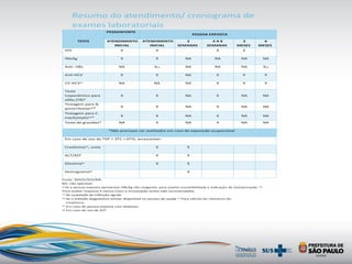 Resumo do atendimento/ cronograma de
exames laboratoriais
PESSOAFONTE
PESSOA EXPOSTA
TESTE ATENDIMENTO
INICIAL
ATENDIMENTO
INICIAL
2
SEMANAS
4 A 6
SEMANAS
3
MESES
6
MESES
HIV X X X X
HbsAg X X NA NA NA NA
Anti- HBs NA X(a) NA NA NA X(b)
Anti-HCV X X NA X X X
CV-HCV(c) NA NA NA X X X
Teste
treponêmico para
sífilis (TR)*
X X NA X NA NA
Testagem para N.
gonorrhoeae(d)*
X X NA X NA NA
Testagem para C.
trachomatis(d)
*
X X NA X NA NA
Teste de gravidez* NA X NA X NA NA
*Não precisam ser realizados em caso de exposição ocupacional
Em caso de uso de TDF + 3TC + DTG, acrescentar:
Creatinina(e)
, ureia X X
ALT/AST X X
Glicemia(f) X X
Hemograma(g) X
Fonte: DIAHV/SVS/MS.
NA: não aplicável.
(a) Se a pessoa exposta apresentar HBsAg não reagente, para avaliar suscetibilidade e indicação de (re)vacinação. (b)
Para avaliar resposta à vacina (caso a imunização tenha sido recomendada).
(c) Se suspeição de infecção aguda.
(d) Se o método diagnóstico estiver disponível no serviço de saúde (e) Para cálculo do clearance de
creatinina.
(f) Em caso de pessoa exposta com diabetes.
(g) Em caso de uso de AZT.
 