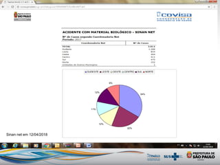 Sinan net em 12/04/2018
34%
22%
12%
11%
12%
9%
SUDESTE LESTE OESTE CENTRO SUL NORTE
 