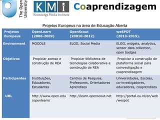 Coaprendizagem 
Responsável EAD 
Projetos 
Europeus 
Projetos Europeus na área de Educação Aberta 
OpenLearn 
(2006-2009) 
OpenScout 
(20010-2012) 
weSPOT 
(2013-2015). 
Environment MOODLE ELGG, Social Media ELGG, widgets, analytics, 
sensor data collection, 
open badges 
Objetivos Propiciar acesso e 
construção de REA 
Propiciar biblioteca de 
tecnologias colaborativa e 
construção de REA 
Propiciar a construção de 
plataforma social para 
coinvestigação e 
coaprendizagem 
Participantes Instituições, 
Educadores, 
Estudantes 
Centros de Pesquisa, 
Professores, Orientadores 
Aprendizes 
Universidades, Escolas, 
co-investigadores, 
educadores, coaprendizes 
URL http://www.open.edu 
/openlearn/ 
http://learn.openscout.net http://portal.ou.nl/en/web 
/wespot 
 