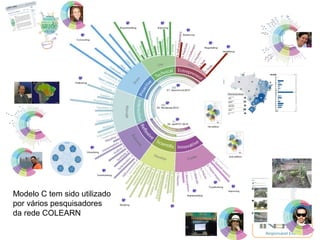 Responsável EAD 
Modelo C tem sido utilizado 
por vários pesquisadores 
da rede COLEARN 
 