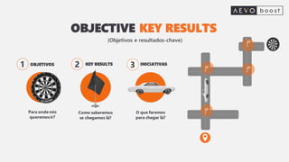 OBJECTIVE KEY RESULTS
(Objetivos e resultados-chave)
OBJETIVOS
Como saberemos
se chegamos lá?
O que faremos
para chegar lá?
1
Para ondenós
queremosir?
KEY RESULTS
2 INICIATIVAS
3
 