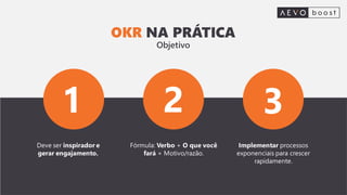 OKR NA PRÁTICA
Objetivo
Deve ser inspirador e
gerar engajamento.
2 3
Implementar processos
exponenciais para crescer
rapidamente.
Fórmula: Verbo + O que você
fará + Motivo/razão.
1
OKR NA PRÁTICA
Objetivo
 