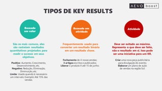 TIPOS DE KEY RESULTS
São os mais comuns, eles
são rastreiam resultados
quantitativos projetados para
medir o sucesso em seus
objetivos.
Positivo: Aumento, Crescimento,
Desenvolvimento, etc.
Negativo: Redução, Eliminação,
Diminuição, etc.
Limite: Usado quando é necessário
um intervalo. Exemplo: Até 15% das
vendas.
Frequentemente usado para
converter um resultado binário
em um resultado chave.
Fechamento de 4 novas vendas;
3 artigos escritos e publicados;
Liberar o produto X até 15 de junho.
Baseado em
atividade
Deve ser evitado ao máximo.
Representa o que deve ser feito,
não o resultado em si. Isso pode
ser uma iniciativa para um KR.
Criar uma nova peça publicitária
para divulgação do evento;
Elaborar um plano de ação
de vendas na regiãoSul.
Baseado
em valor
Baseado em
atividade
Atividade
 