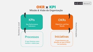 Processos
O que fazemos para
manter o status quo.
Iniciativas
O que fazemos em
direção ao que é FOCO
no momento.
OKRs
Objectives and Key
Results
KPIs
Key Performance
Indicators
Avanços/Inovações
Business
as
usual
OKR x KPI
Missão & Visão da Organização
 