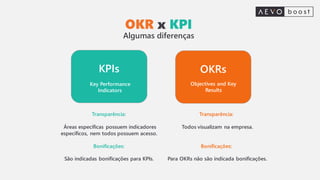 Transparência:
Áreas específicas possuem indicadores
específicos, nem todos possuem acesso.
Bonificações:
São indicadas bonificações para KPIs.
OKRs
Objectives and Key
Results
KPIs
Key Performance
Indicators
OKR x KPI
Algumas diferenças
Transparência:
Todos visualizam na empresa.
Bonificações:
Para OKRs não são indicada bonificações.
 