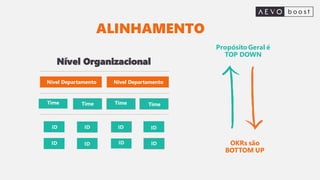 ALINHAMENTO
Nível Departamento Nível Departamento
Time Time Time
Time
ID
ID
ID ID
ID ID
ID
ID
Propósito Geral é
TOP DOWN
OKRs são
BOTTOM UP
Nível Organizacional
 