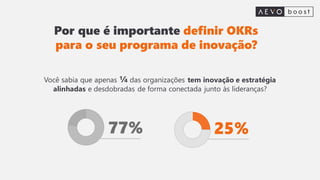 Por que é importante definir OKRs
para o seu programa de inovação?
Você sabia que apenas ¼ das organizações tem inovação e estratégia
alinhadas e desdobradas de forma conectada junto às lideranças?
25%
77%
 