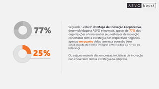 Segundo o estudo do Mapa da Inovação Corporativa,
desenvolvido pela AEVO e Inventta, apesar de 77% das
organizações afirmarem ter seus esforços de inovação
conectados com a estratégia dos respectivos negócios,
apenas um quarto delas tem essa conexão bem
estabelecida de forma integral entre todos os níveis de
liderança.
Ou seja, na maioria das empresas, iniciativas de inovação
não conversam com a estratégia da empresa.
25%
77%
 