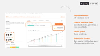 Segundo elemento
KR – resultado chave
Diversas pessoas e times
Conectando todos, permitindo a
visão consolidada
Gestão gráfica
Cores, tendência...
Histórico de checkins
Com resumo, notificações, quem
informou, quanto informou
 