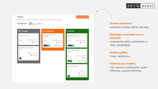 Terceiro elemento
Iniciativas, tarefas, planos de ação
Estratégia conectada com a
execução
Conectando todos, permitindo a
visão consolidada
Gestão gráfica
Cores, tendência...
Histórico de checkins
Com resumo, notificações, quem
informou, quanto informou
 