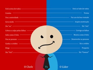 Está acima de todos
Conduz
Usa a autoridade
Gera medo
Diz "eu”
Coloca a culpa pelas falhas
Sabe como é feito
Usa as pessoas
Ganha o crédito
Briga
Diz “Vai!”
Está ao lado de todos
Treina
Faz uso da boa vontade
Inspira motivação
Diz “nós”
Corrige as falhas
Mostra como é feito
Desenvolve as pessoas
Dá o crédito
Pergunta
Diz “Vamos!”
O Chefe Vs O Líder
 