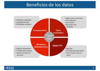 Beneficios	de	los	datos
31
Transparencia! Valor-
económico!
E1iciencia-
administrativa!
Smart-City-
• Auditoría ciudadana
...