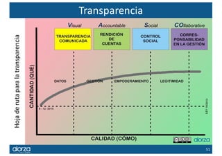 TransparenciaHoja	de	ruta	para	la	transparencia
51
 